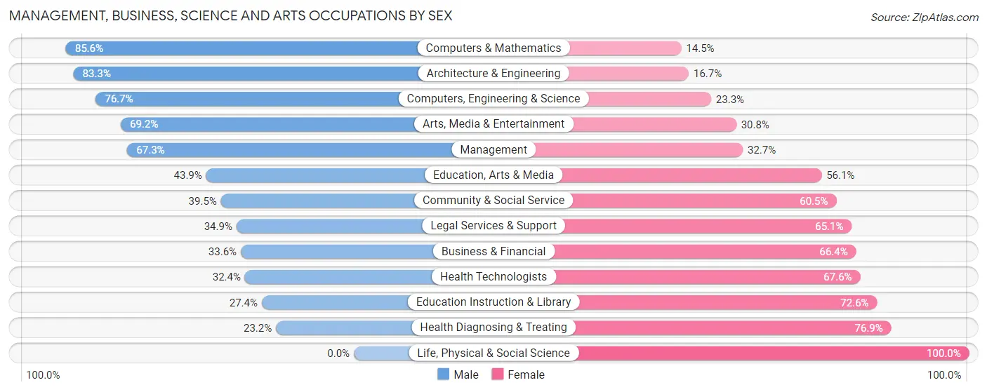 Management, Business, Science and Arts Occupations by Sex in Kerrville