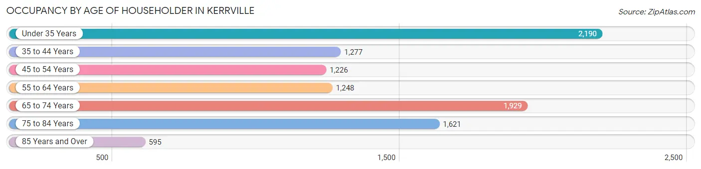 Occupancy by Age of Householder in Kerrville