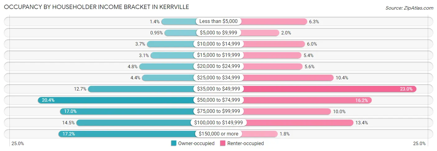 Occupancy by Householder Income Bracket in Kerrville