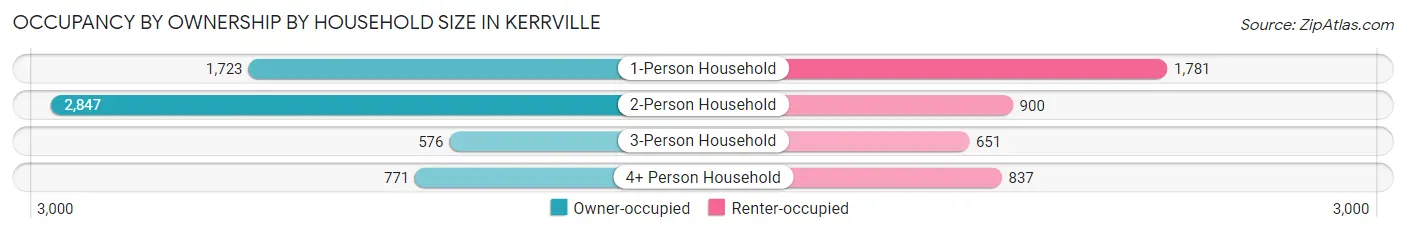 Occupancy by Ownership by Household Size in Kerrville