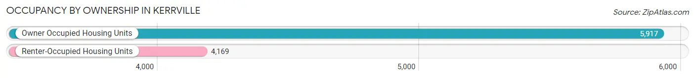 Occupancy by Ownership in Kerrville