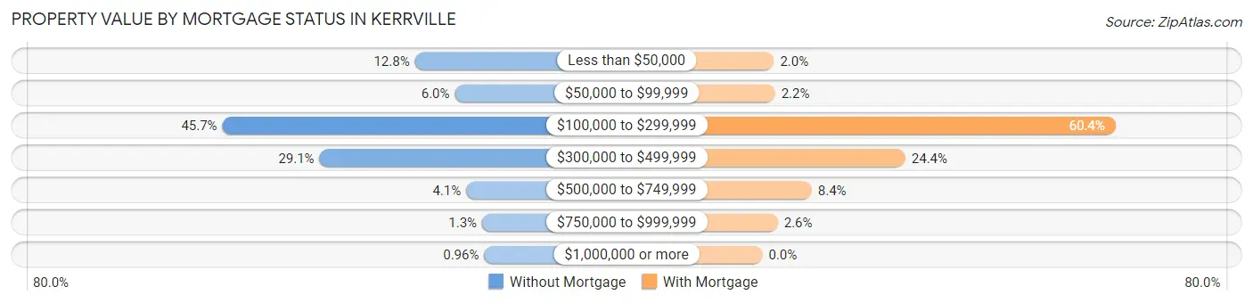 Property Value by Mortgage Status in Kerrville
