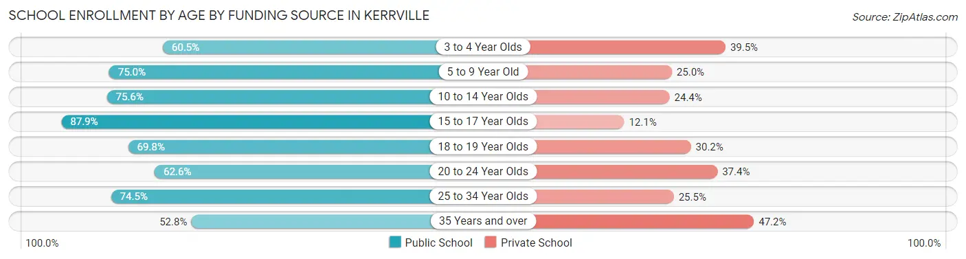 School Enrollment by Age by Funding Source in Kerrville