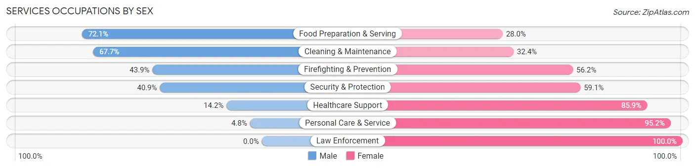 Services Occupations by Sex in Kerrville