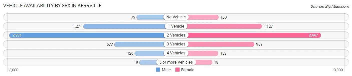 Vehicle Availability by Sex in Kerrville