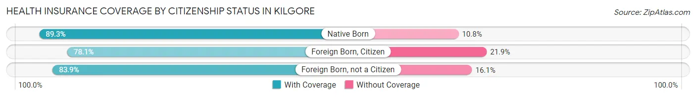 Health Insurance Coverage by Citizenship Status in Kilgore