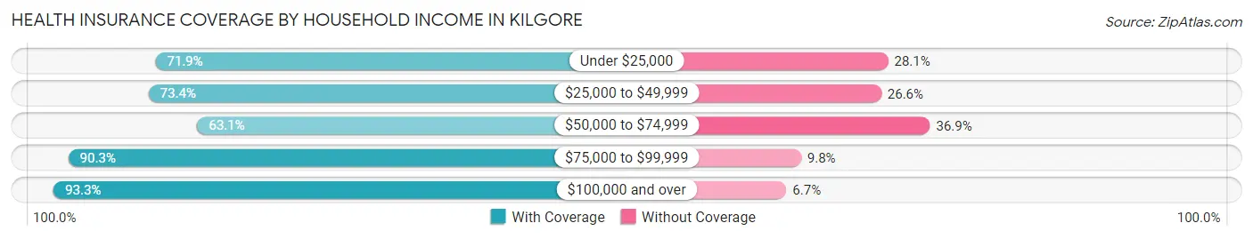 Health Insurance Coverage by Household Income in Kilgore
