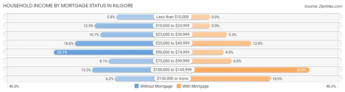 Household Income by Mortgage Status in Kilgore