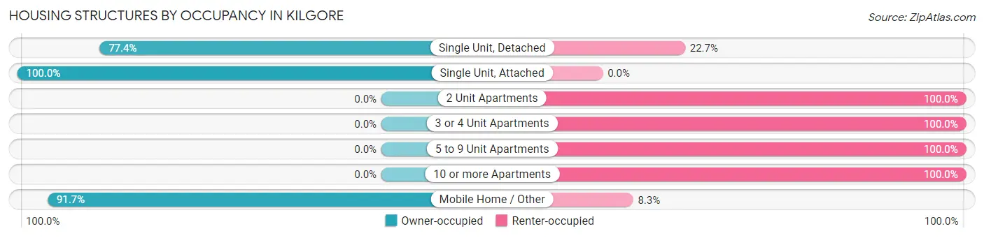 Housing Structures by Occupancy in Kilgore