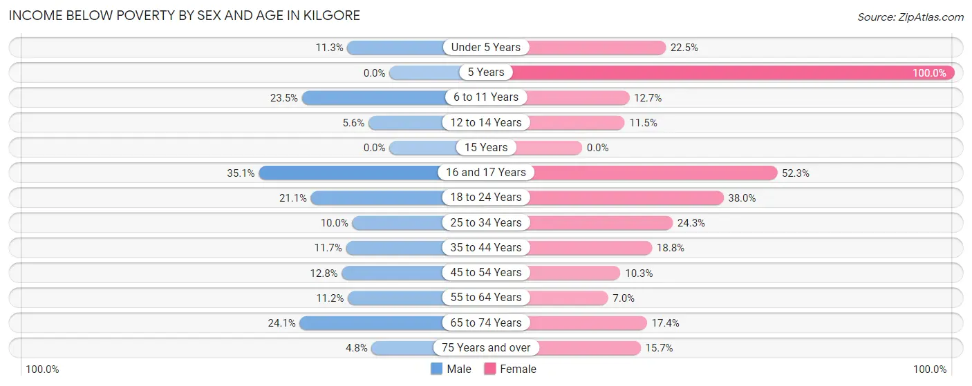 Income Below Poverty by Sex and Age in Kilgore