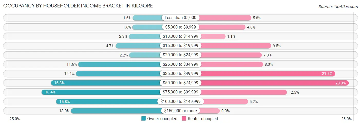 Occupancy by Householder Income Bracket in Kilgore
