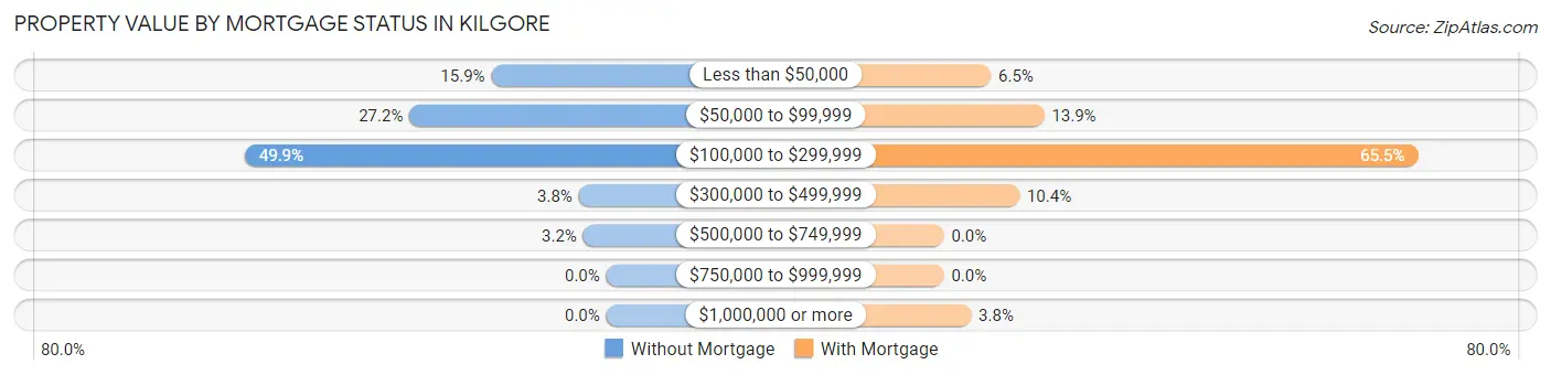 Property Value by Mortgage Status in Kilgore