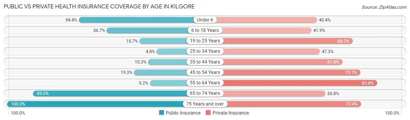 Public vs Private Health Insurance Coverage by Age in Kilgore