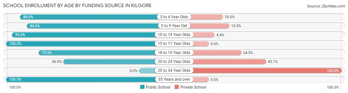 School Enrollment by Age by Funding Source in Kilgore