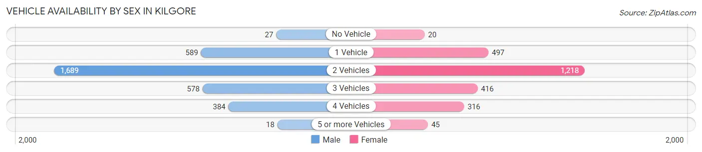 Vehicle Availability by Sex in Kilgore