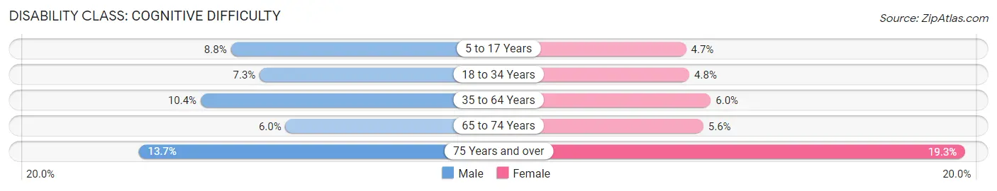 Disability in Killeen: <span>Cognitive Difficulty</span>