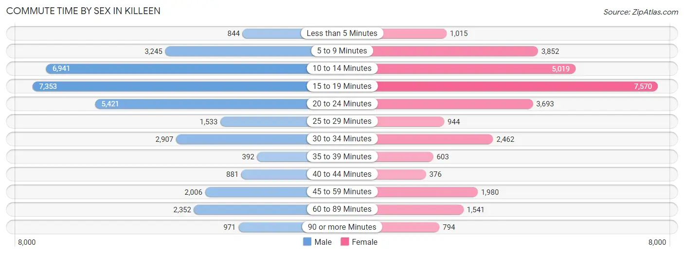 Commute Time by Sex in Killeen