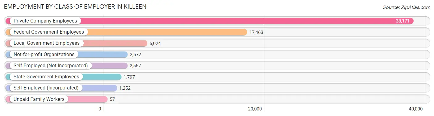 Employment by Class of Employer in Killeen