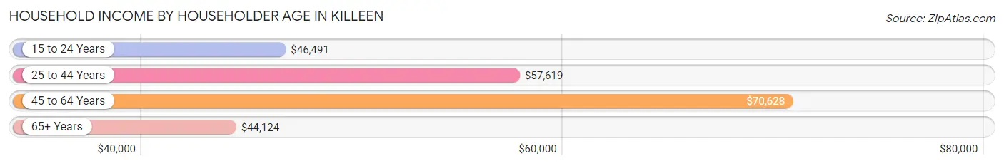 Household Income by Householder Age in Killeen