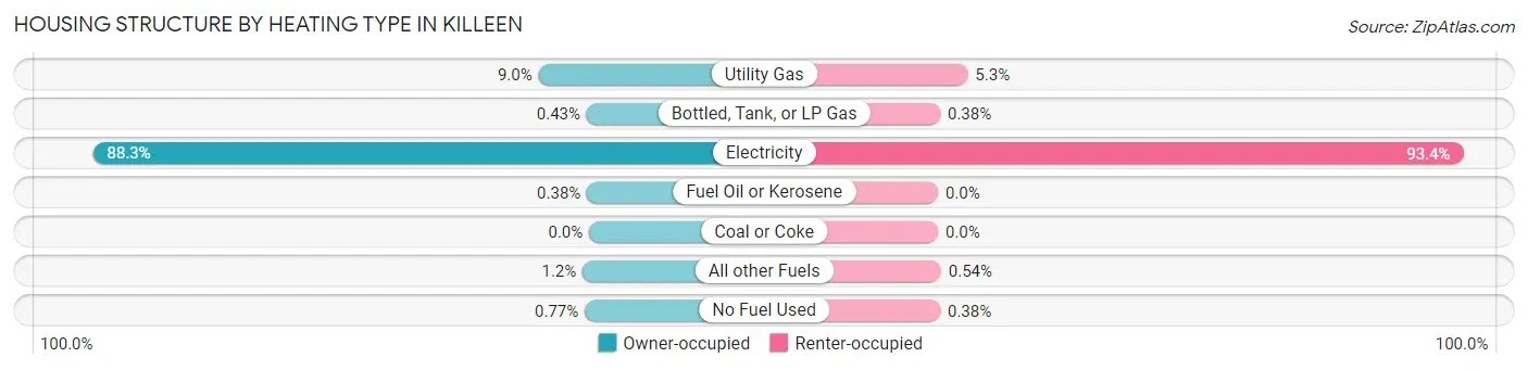 Housing Structure by Heating Type in Killeen