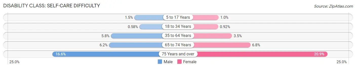 Disability in Killeen: <span>Self-Care Difficulty</span>