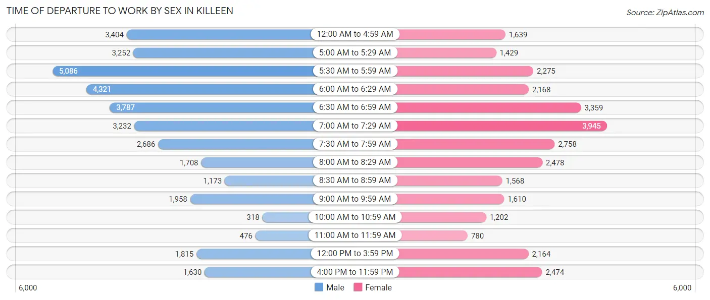 Time of Departure to Work by Sex in Killeen