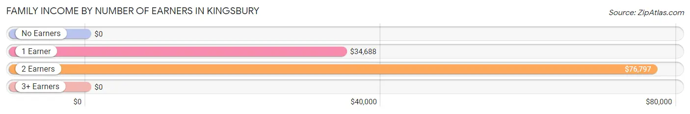 Family Income by Number of Earners in Kingsbury