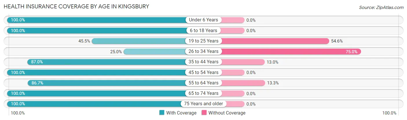 Health Insurance Coverage by Age in Kingsbury