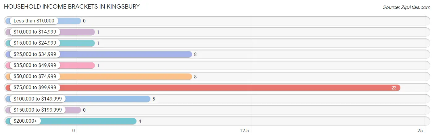 Household Income Brackets in Kingsbury