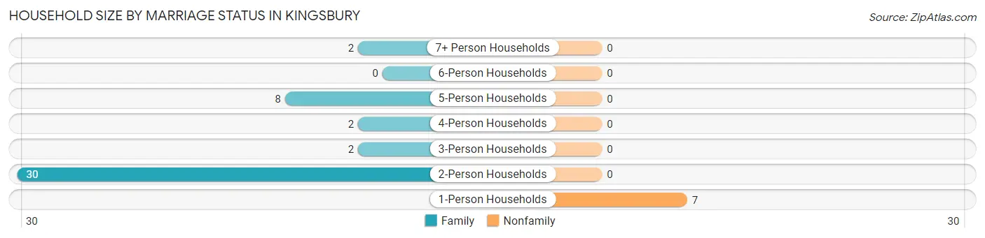 Household Size by Marriage Status in Kingsbury