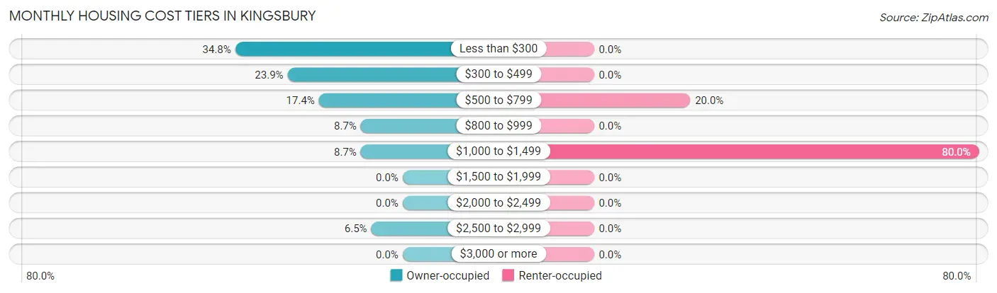 Monthly Housing Cost Tiers in Kingsbury