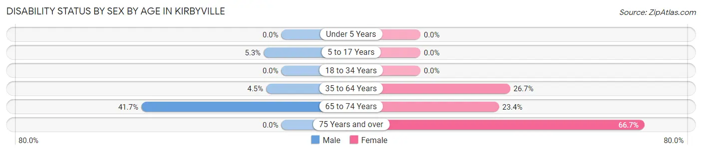 Disability Status by Sex by Age in Kirbyville