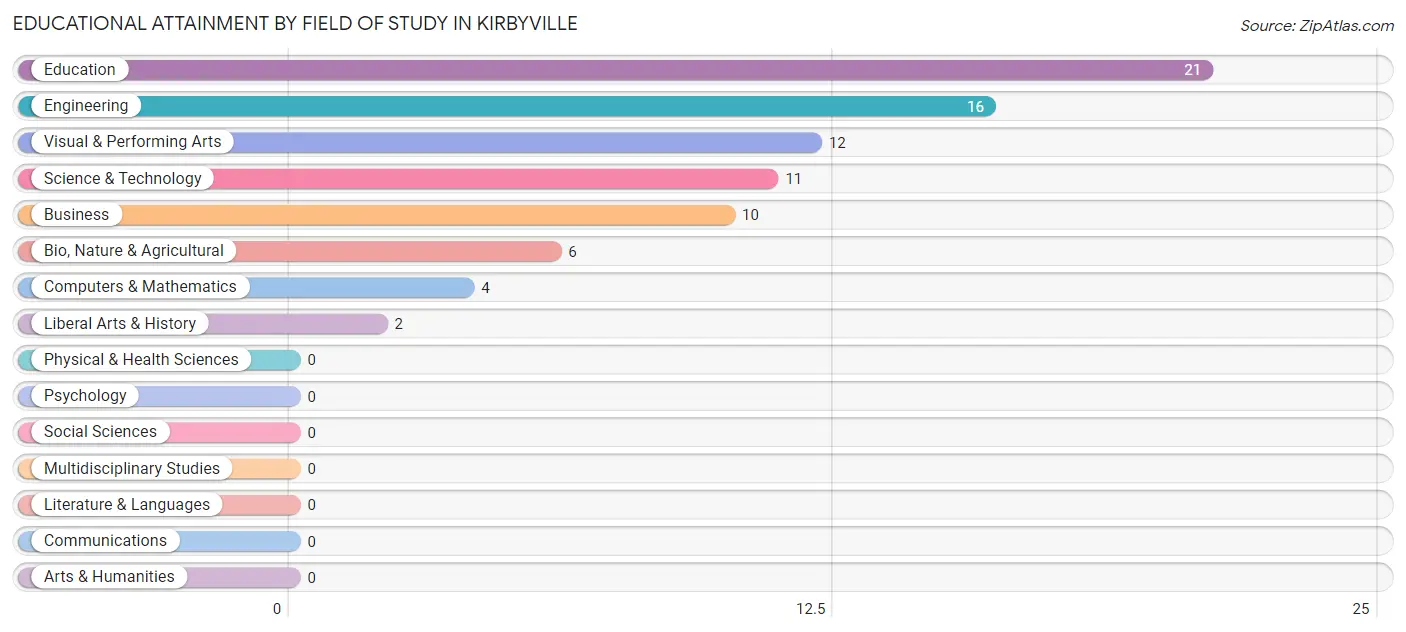 Educational Attainment by Field of Study in Kirbyville