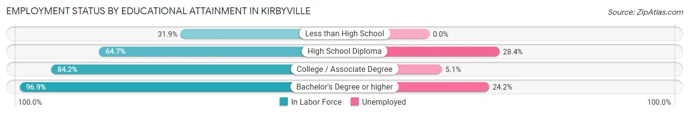 Employment Status by Educational Attainment in Kirbyville