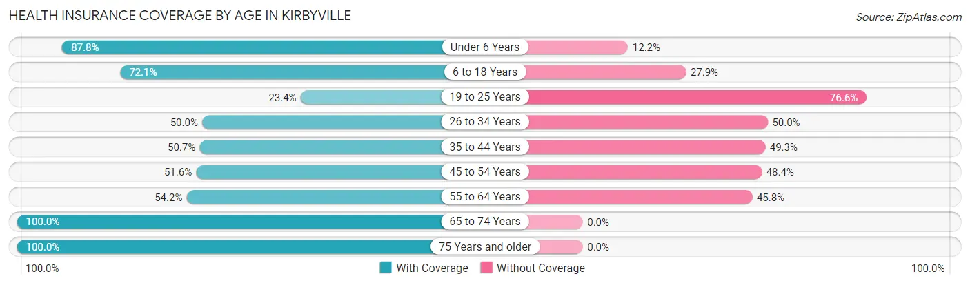 Health Insurance Coverage by Age in Kirbyville
