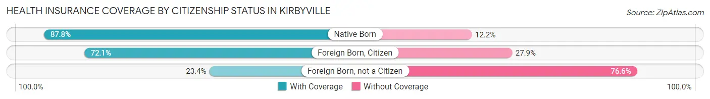 Health Insurance Coverage by Citizenship Status in Kirbyville