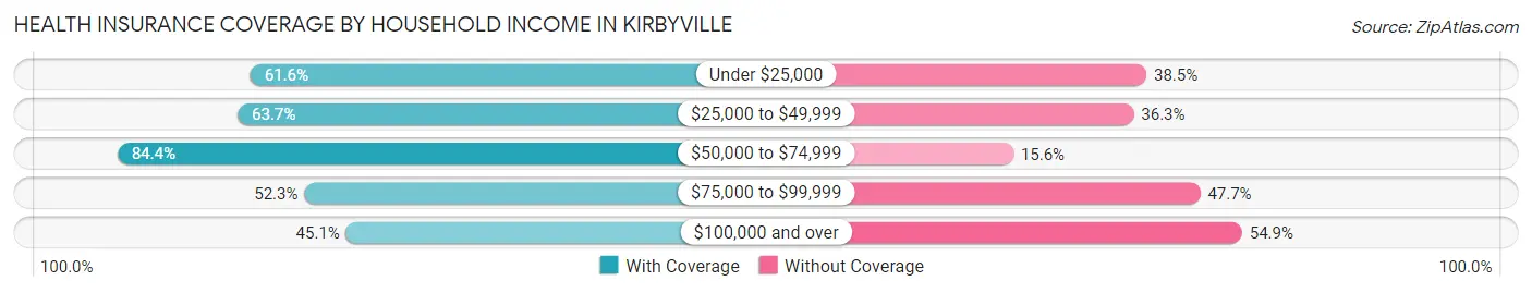 Health Insurance Coverage by Household Income in Kirbyville