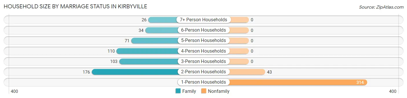 Household Size by Marriage Status in Kirbyville