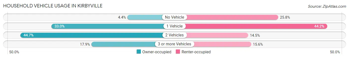 Household Vehicle Usage in Kirbyville