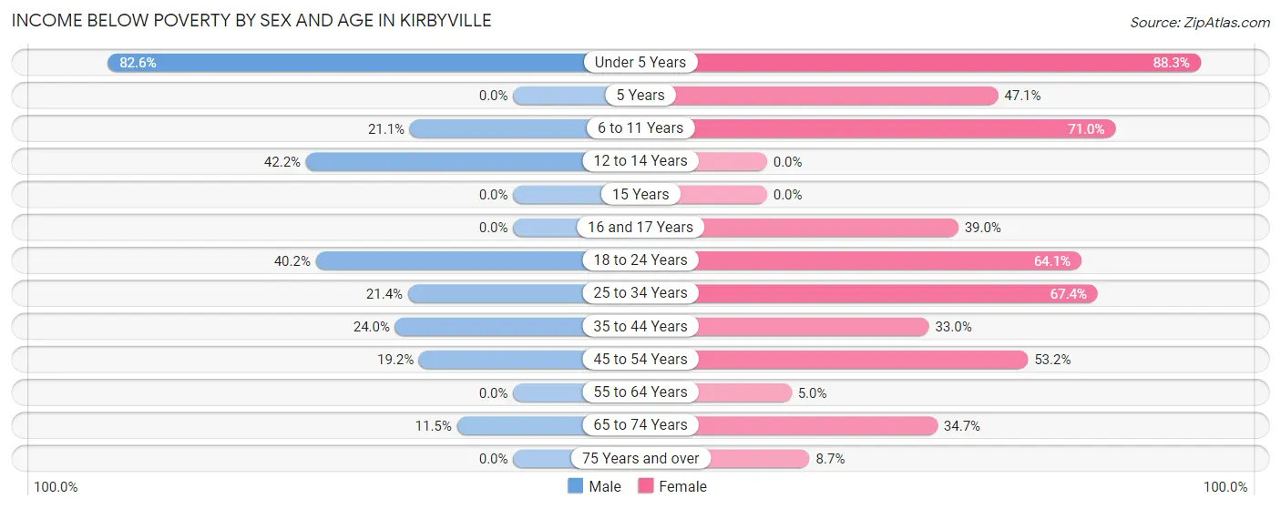 Income Below Poverty by Sex and Age in Kirbyville