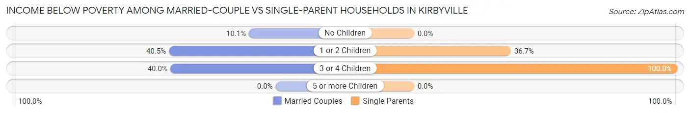 Income Below Poverty Among Married-Couple vs Single-Parent Households in Kirbyville