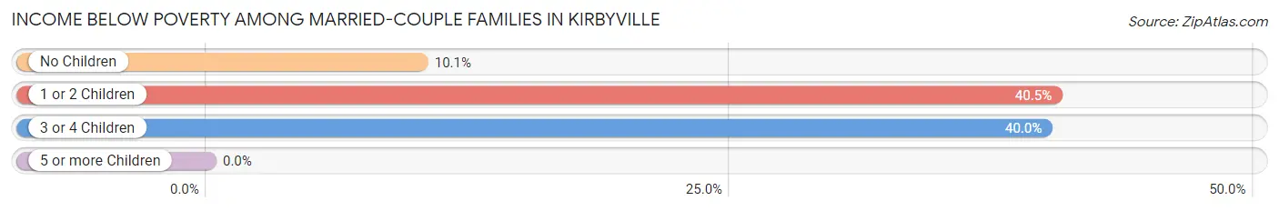 Income Below Poverty Among Married-Couple Families in Kirbyville