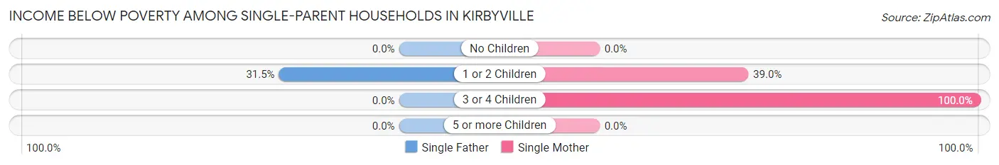 Income Below Poverty Among Single-Parent Households in Kirbyville