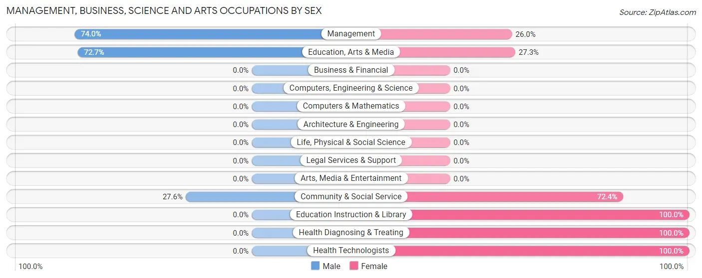 Management, Business, Science and Arts Occupations by Sex in Kirbyville