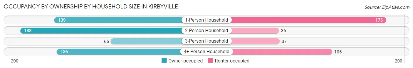 Occupancy by Ownership by Household Size in Kirbyville
