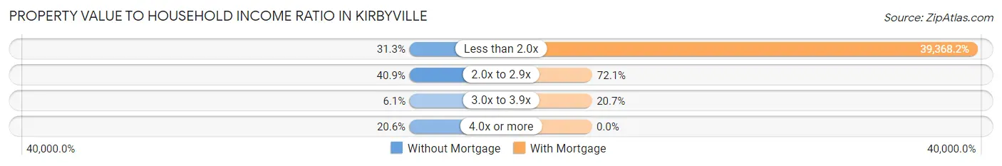 Property Value to Household Income Ratio in Kirbyville