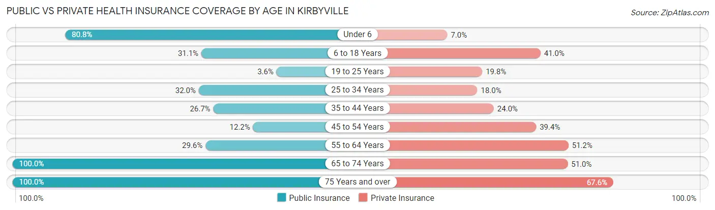 Public vs Private Health Insurance Coverage by Age in Kirbyville