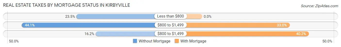 Real Estate Taxes by Mortgage Status in Kirbyville
