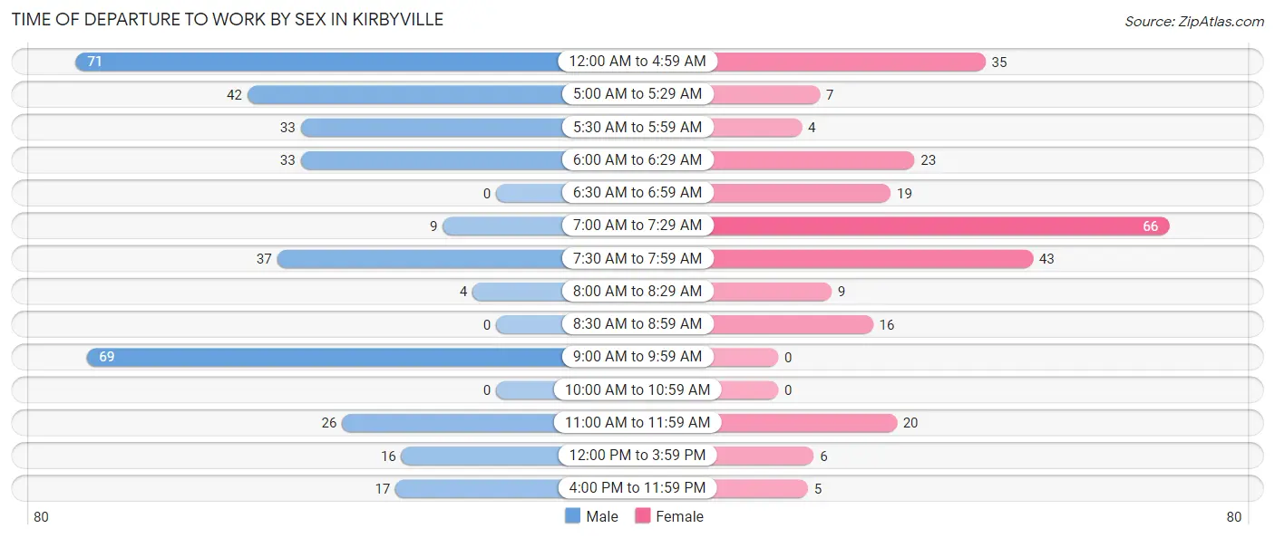Time of Departure to Work by Sex in Kirbyville