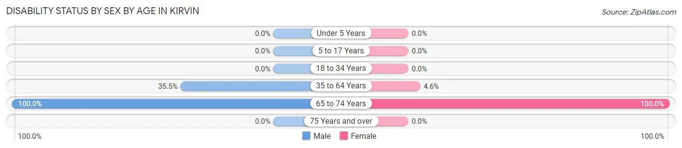 Disability Status by Sex by Age in Kirvin